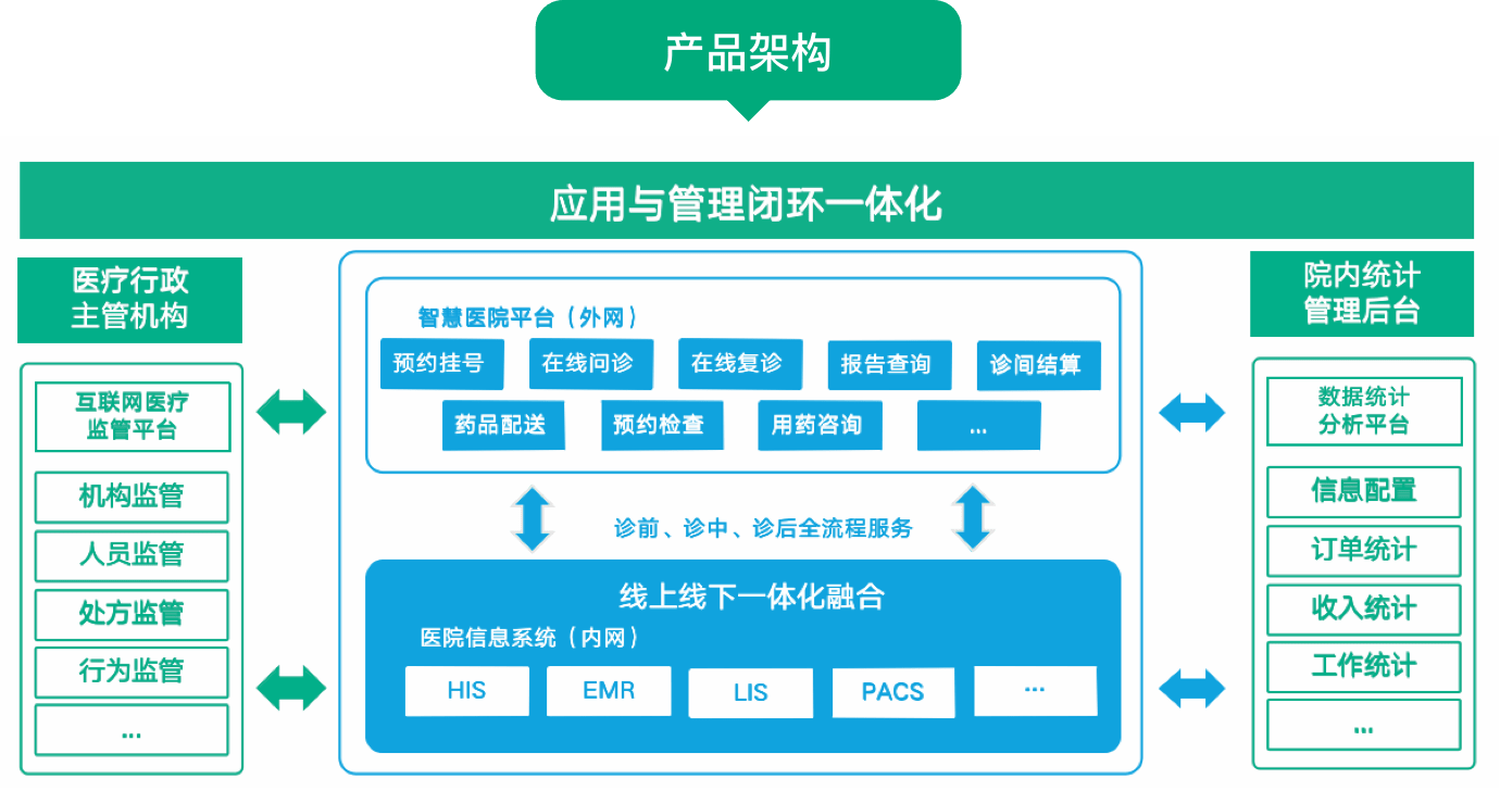 产品架构