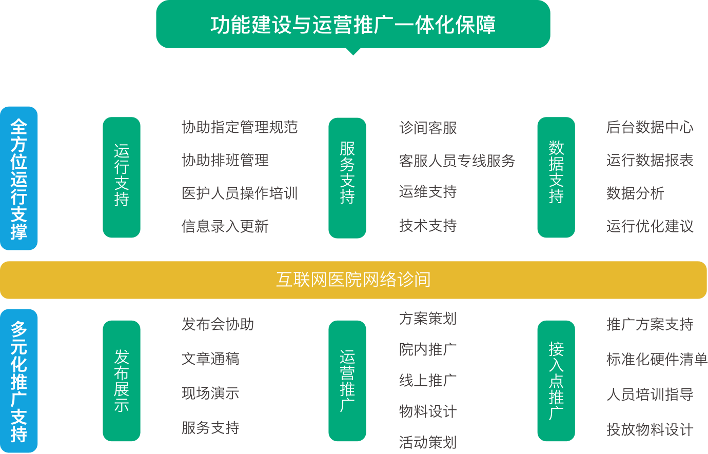 功能建设与运营推广一体化保障